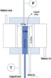 Absorption In Wetted Wall Column