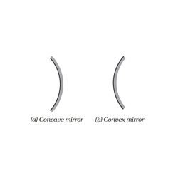 Convex Concave Mirror