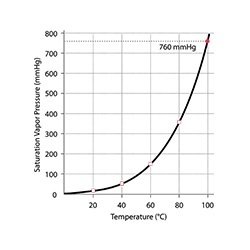 Saturation Pressure TH