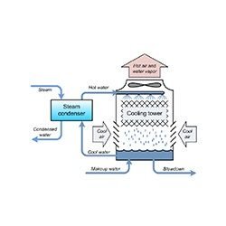 Wet Cooling Tower