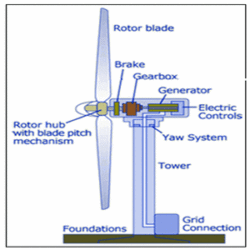 Wind Powered Generator