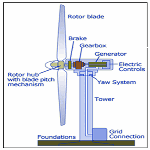Wind Powered Generator 1 Wind Powered Generator